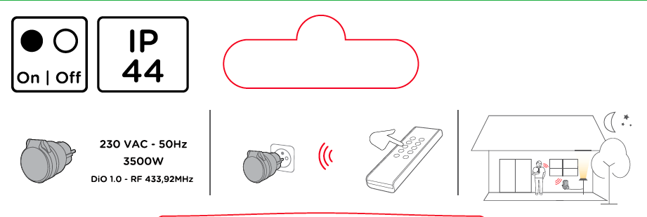 2 prese ON/OFF interne e 1 esterna + telecomando