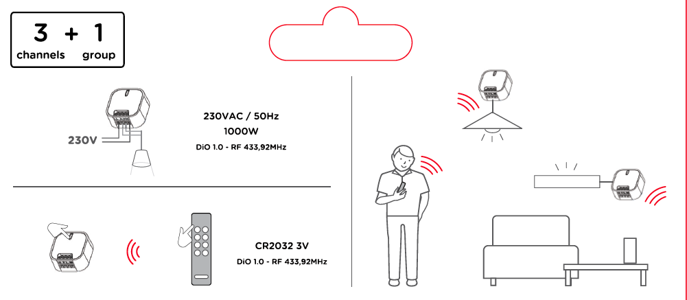 Set de 2 modules d’éclairage On/Off & télécommande