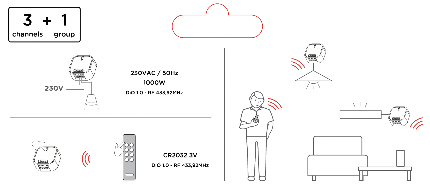 Conjunto de 4 módulos de iluminação On/Off e 2 telecomandos