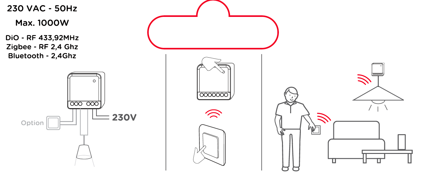 Module d'éclairage On/Off 1000W (433Mhz / Zigbee / BLE)